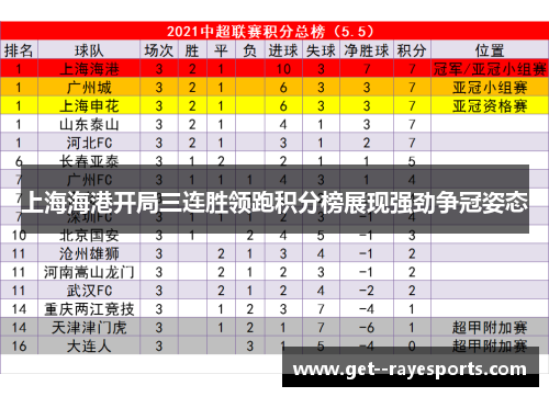 上海海港开局三连胜领跑积分榜展现强劲争冠姿态 上海海港开局三连胜领跑积分榜展现强劲争冠姿态